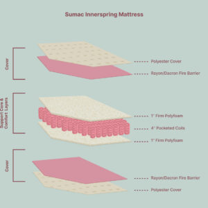 Sumac Innerspring Mattress_Inside Section View_2 Sided Classics
